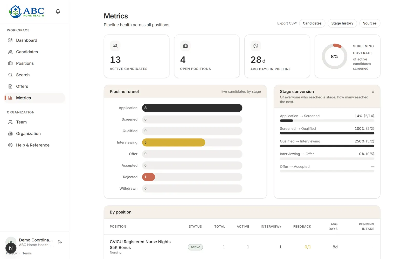 Hireware metrics view: pipeline health across all positions, with active candidates, average days in pipeline, screening coverage, a pipeline funnel, and stage conversion rates